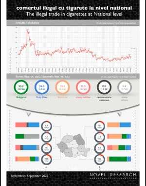 Contrabada cu ţigări a scăzut la 9,6% din totalul consumului; Măsurile luate de autorităţi şi industrie